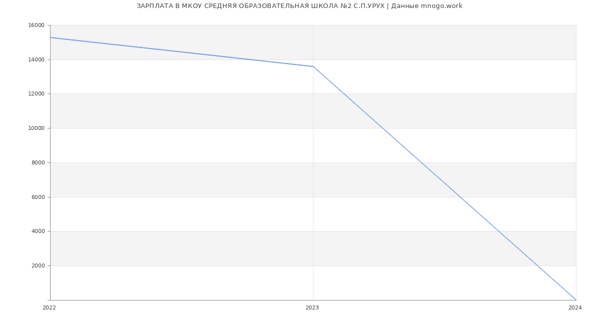 Статистика зарплат МКОУ СРЕДНЯЯ ОБРАЗОВАТЕЛЬНАЯ ШКОЛА №2 С.П.УРУХ