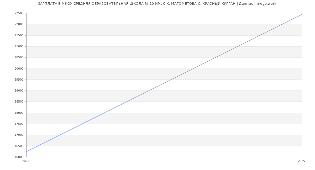 Статистика зарплат МКОУ СРЕДНЯЯ ОБРАЗОВАТЕЛЬНАЯ ШКОЛА № 10 ИМ. С.К. МАГОМЕТОВА С. КРАСНЫЙ КУРГАН