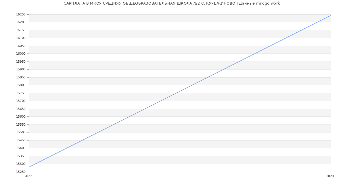 Статистика зарплат МКОУ СРЕДНЯЯ ОБЩЕОБРАЗОВАТЕЛЬНАЯ ШКОЛА №2 С. КУРДЖИНОВО