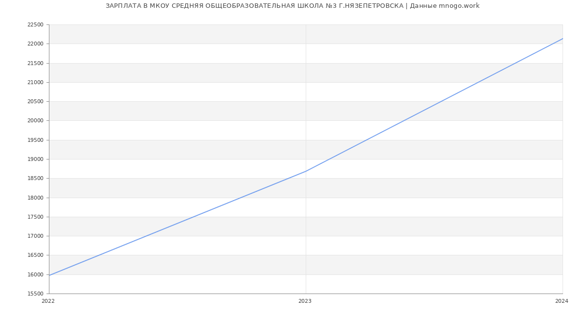 Статистика зарплат МКОУ СРЕДНЯЯ ОБЩЕОБРАЗОВАТЕЛЬНАЯ ШКОЛА №3 Г.НЯЗЕПЕТРОВСКА