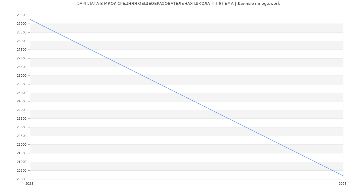 Статистика зарплат МКОУ СРЕДНЯЯ ОБЩЕОБРАЗОВАТЕЛЬНАЯ ШКОЛА П.ПЯЛЬМА