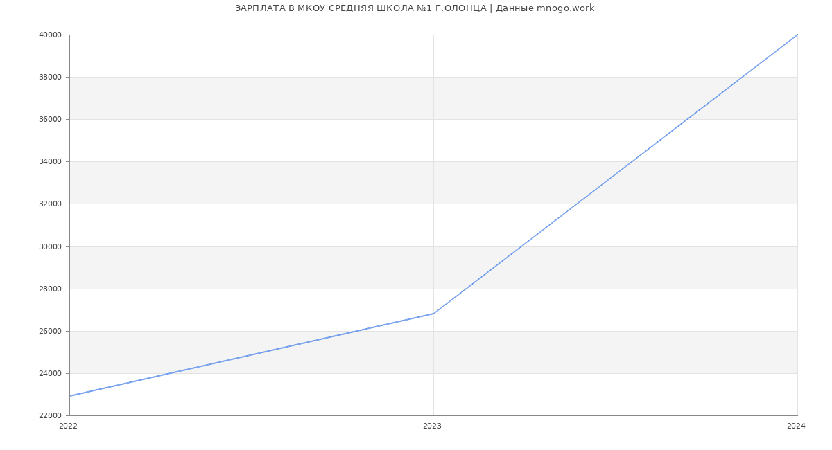 Статистика зарплат МКОУ СРЕДНЯЯ ШКОЛА №1 Г.ОЛОНЦА