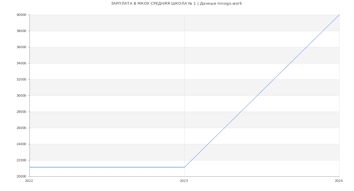 Статистика зарплат МКОУ СРЕДНЯЯ ШКОЛА № 1