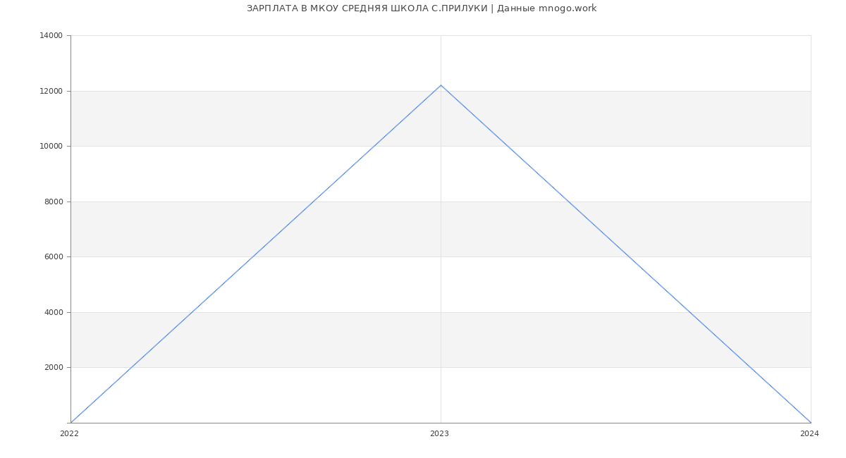 Статистика зарплат МКОУ СРЕДНЯЯ ШКОЛА С.ПРИЛУКИ