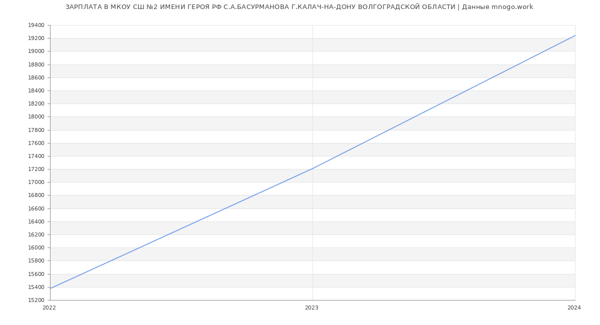 Статистика зарплат МКОУ СШ №2 ИМЕНИ ГЕРОЯ РФ С.А.БАСУРМАНОВА Г.КАЛАЧ-НА-ДОНУ ВОЛГОГРАДСКОЙ ОБЛАСТИ