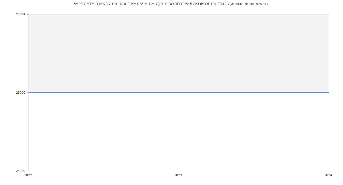 Статистика зарплат МКОУ СШ №4 Г.КАЛАЧА-НА-ДОНУ ВОЛГОГРАДСКОЙ ОБЛАСТИ