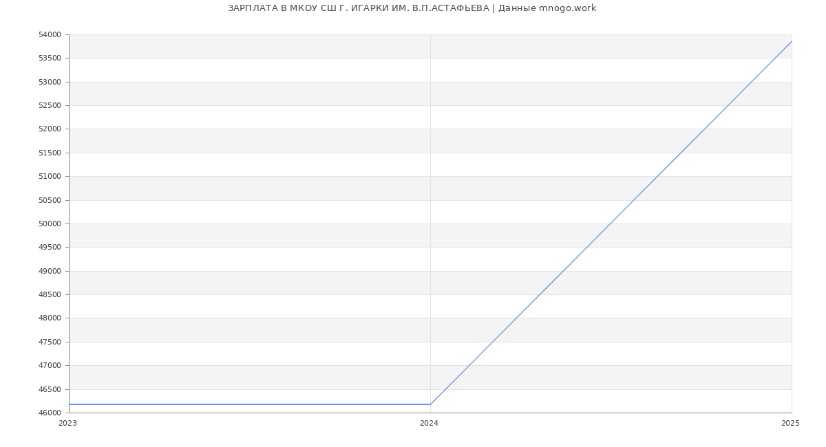 Статистика зарплат МКОУ СШ Г. ИГАРКИ ИМ. В.П.АСТАФЬЕВА