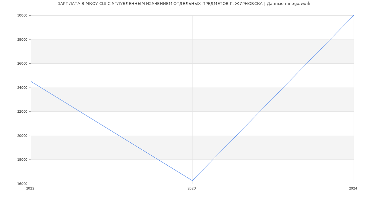 Статистика зарплат МКОУ СШ С УГЛУБЛЕННЫМ ИЗУЧЕНИЕМ ОТДЕЛЬНЫХ ПРЕДМЕТОВ Г. ЖИРНОВСКА