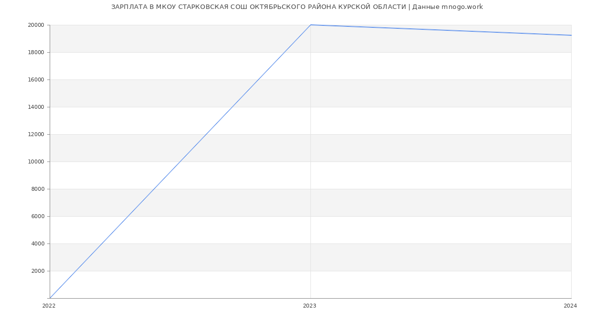 Статистика зарплат МКОУ СТАРКОВСКАЯ СОШ ОКТЯБРЬСКОГО РАЙОНА КУРСКОЙ ОБЛАСТИ