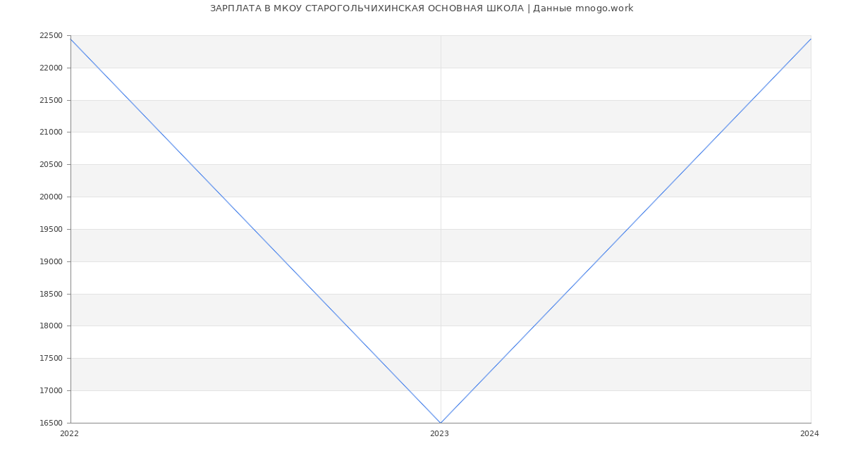 Статистика зарплат МКОУ СТАРОГОЛЬЧИХИНСКАЯ ОСНОВНАЯ ШКОЛА