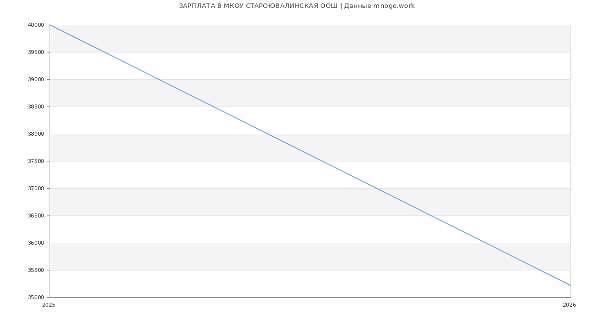Статистика зарплат МКОУ СТАРОЮВАЛИНСКАЯ ООШ