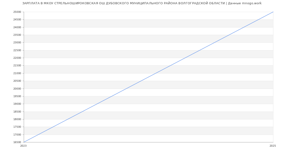 Статистика зарплат МКОУ СТРЕЛЬНОШИРОКОВСКАЯ ОШ ДУБОВСКОГО МУНИЦИПАЛЬНОГО РАЙОНА ВОЛГОГРАДСКОЙ ОБЛАСТИ