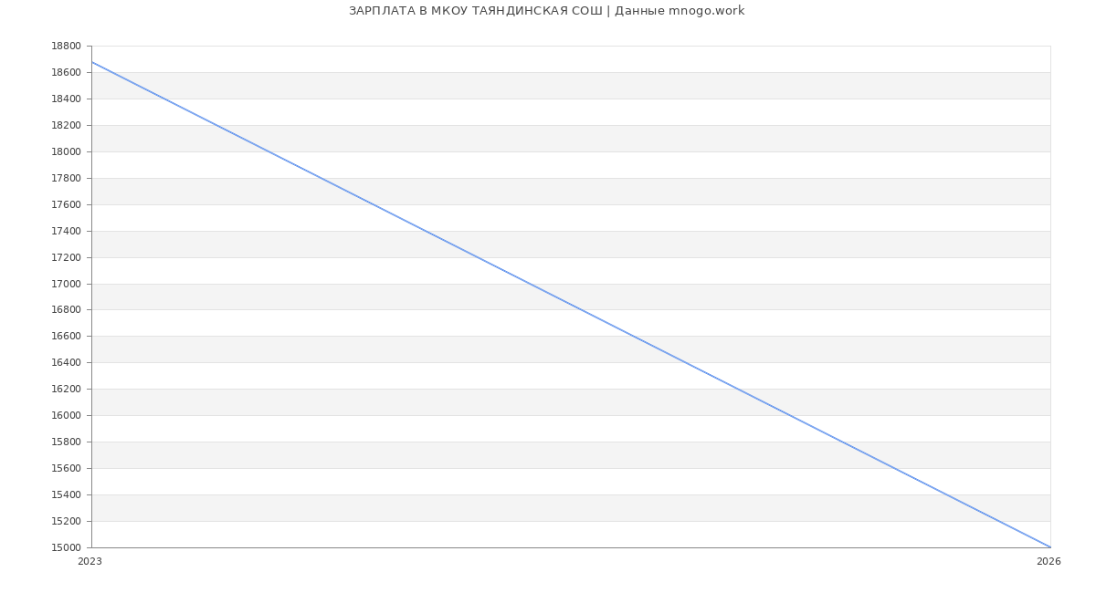 Статистика зарплат МКОУ ТАЯНДИНСКАЯ СОШ