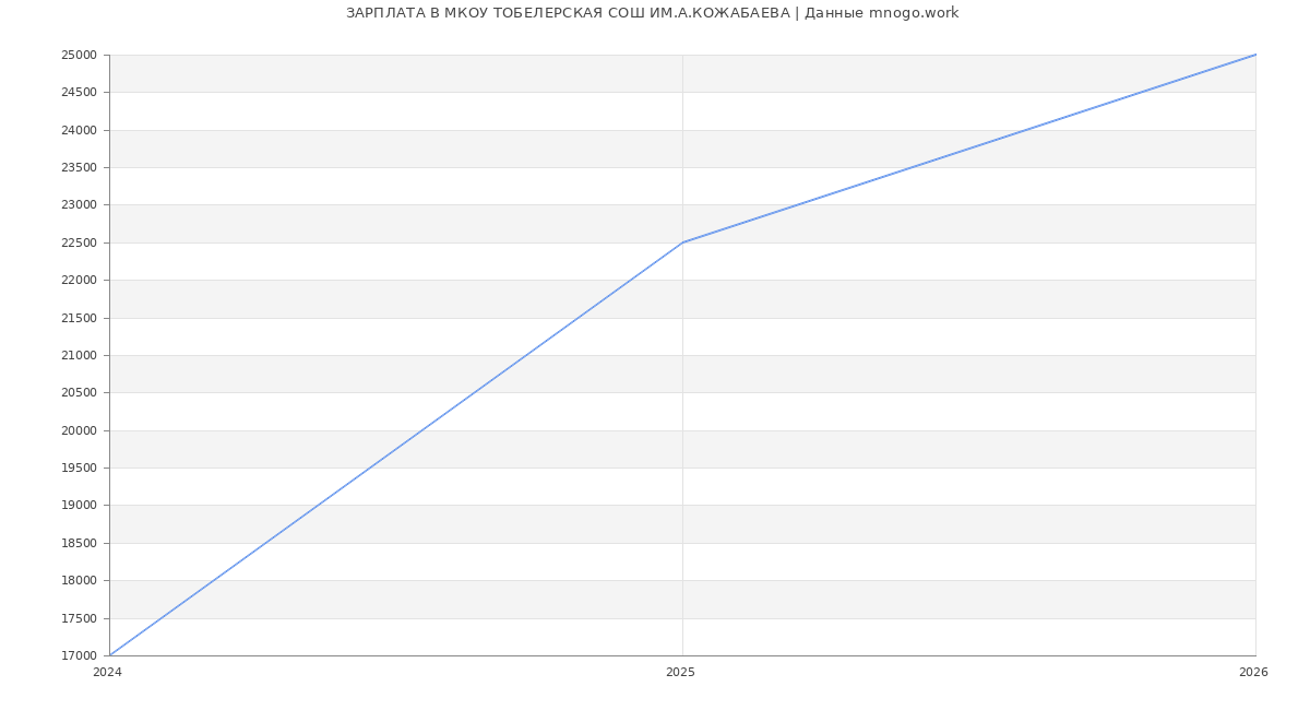 Статистика зарплат в МКОУ ТОБЕЛЕРСКАЯ СОШ ИМ.А.КОЖАБАЕВА