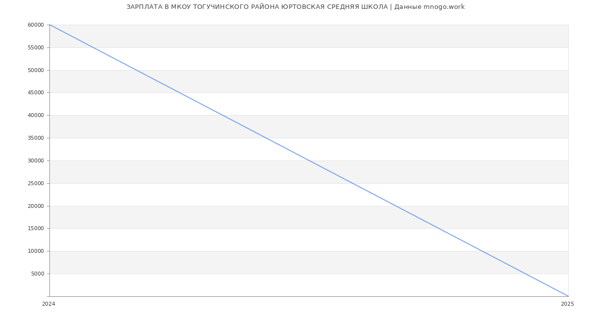 Статистика зарплат МКОУ ТОГУЧИНСКОГО РАЙОНА ЮРТОВСКАЯ СРЕДНЯЯ ШКОЛА