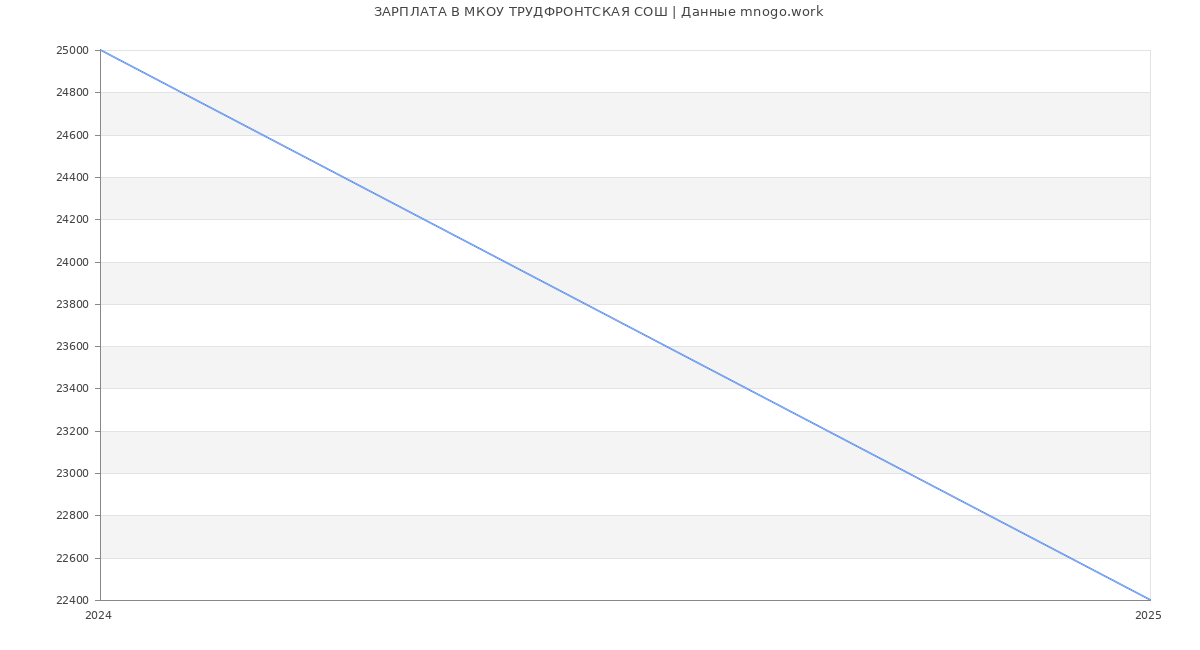 Статистика зарплат МКОУ ТРУДФРОНТСКАЯ СОШ