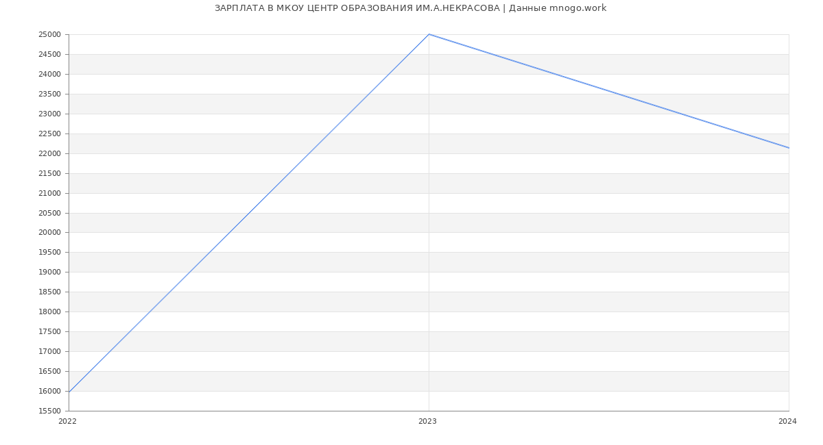 Статистика зарплат МКОУ ЦЕНТР ОБРАЗОВАНИЯ ИМ.А.НЕКРАСОВА
