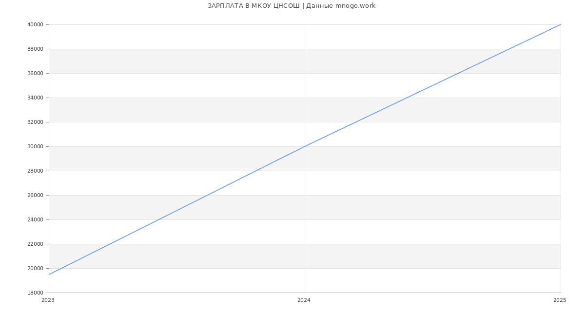 Статистика зарплат МКОУ ЦНСОШ
