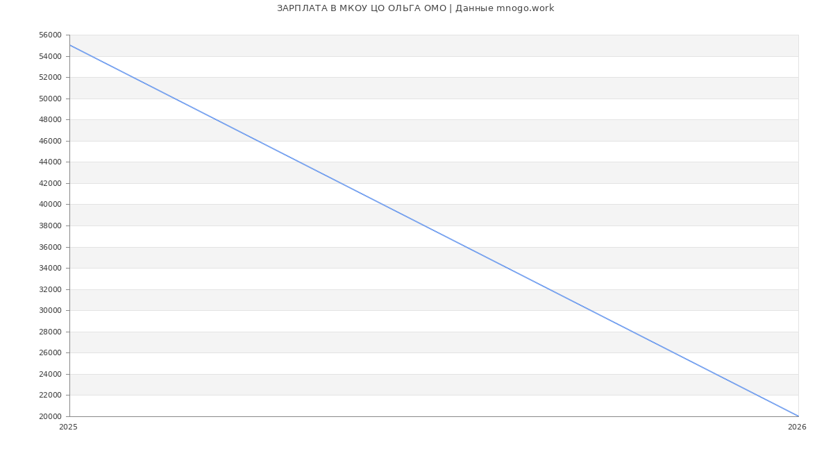 Статистика зарплат МКОУ ЦО ОЛЬГА ОМО