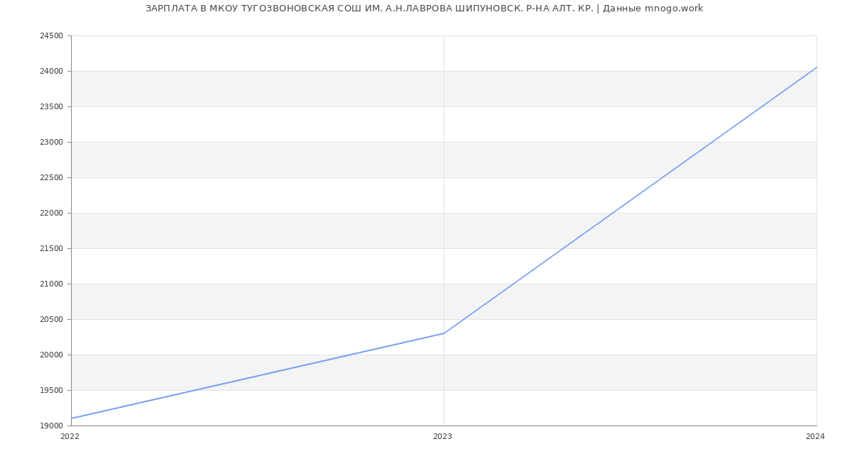 Статистика зарплат МКОУ ТУГОЗВОНОВСКАЯ СОШ ИМ. А.Н.ЛАВРОВА ШИПУНОВСК. Р-НА АЛТ. КР.
