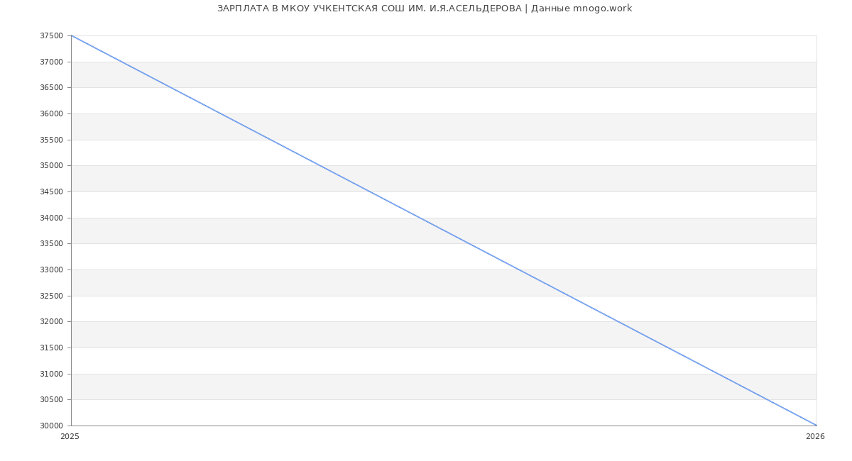 Статистика зарплат МКОУ УЧКЕНТСКАЯ СОШ ИМ. И.Я.АСЕЛЬДЕРОВА