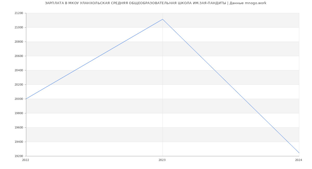Статистика зарплат МКОУ УЛАНХОЛЬСКАЯ СРЕДНЯЯ ОБЩЕОБРАЗОВАТЕЛЬНАЯ ШКОЛА ИМ.ЗАЯ-ПАНДИТЫ