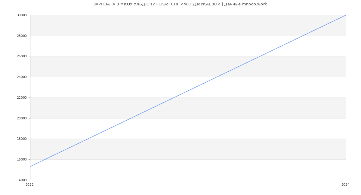 Статистика зарплат МКОУ УЛЬДЮЧИНСКАЯ СНГ ИМ.О.Д.МУКАЕВОЙ