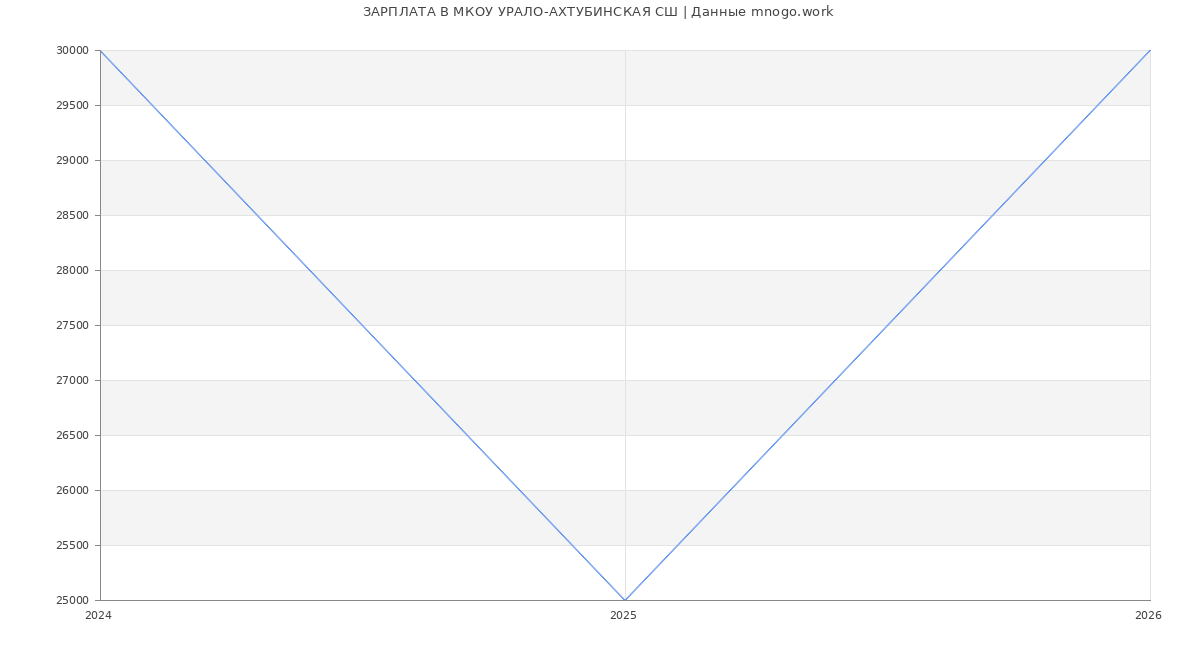 Статистика зарплат МКОУ УРАЛО-АХТУБИНСКАЯ СШ