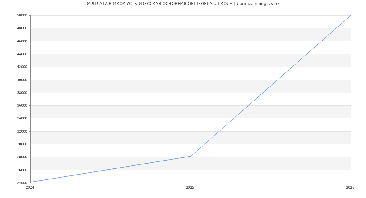 Статистика зарплат в МКОУ УСТЬ-ИЗЕССКАЯ ОСНОВНАЯ ОБЩЕОБРАЗ.ШКОЛА