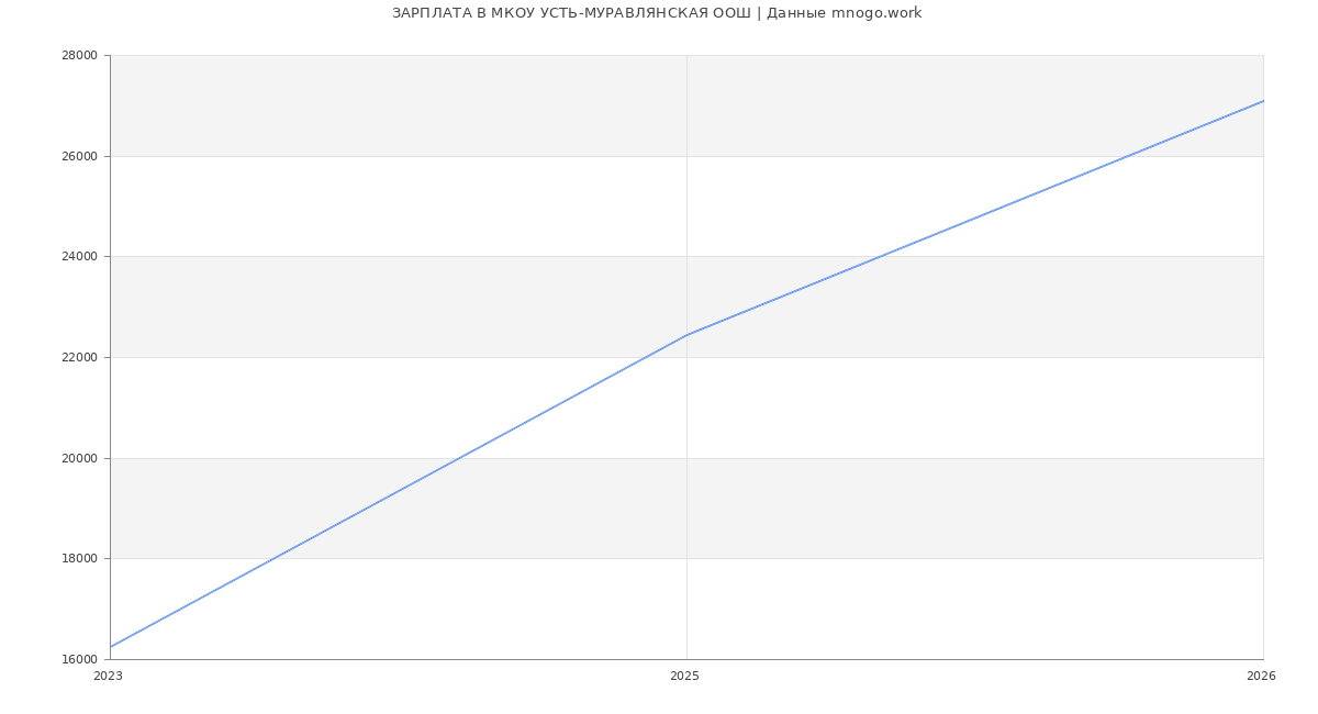 Статистика зарплат МКОУ УСТЬ-МУРАВЛЯНСКАЯ ООШ