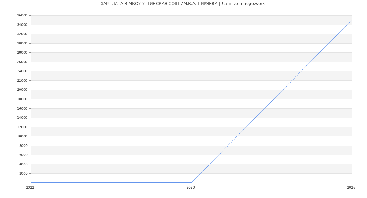Статистика зарплат в МКОУ УТТИНСКАЯ СОШ ИМ.В.А.ШИРЯЕВА