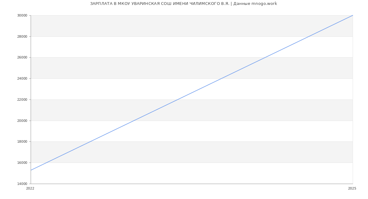 Статистика зарплат МКОУ УВАРИНСКАЯ СОШ ИМЕНИ ЧИЛИМСКОГО В.Я.