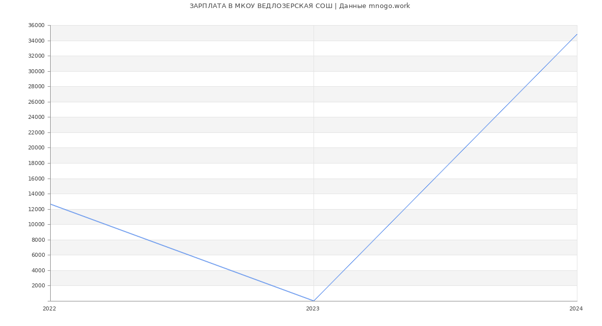 Статистика зарплат МКОУ ВЕДЛОЗЕРСКАЯ СОШ