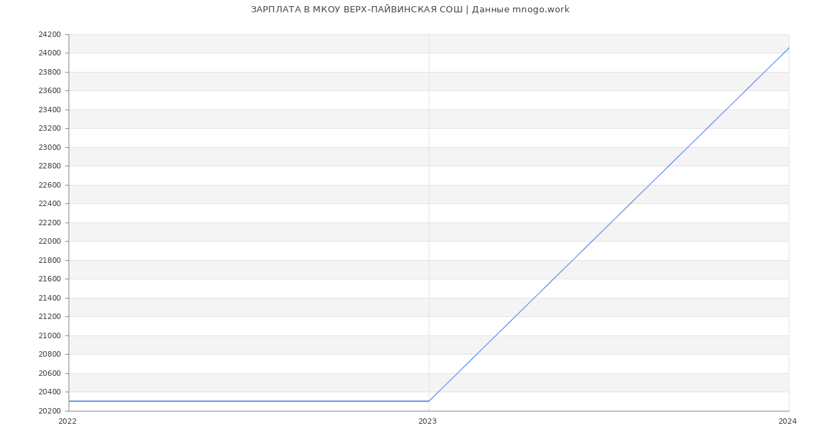 Статистика зарплат МКОУ ВЕРХ-ПАЙВИНСКАЯ СОШ
