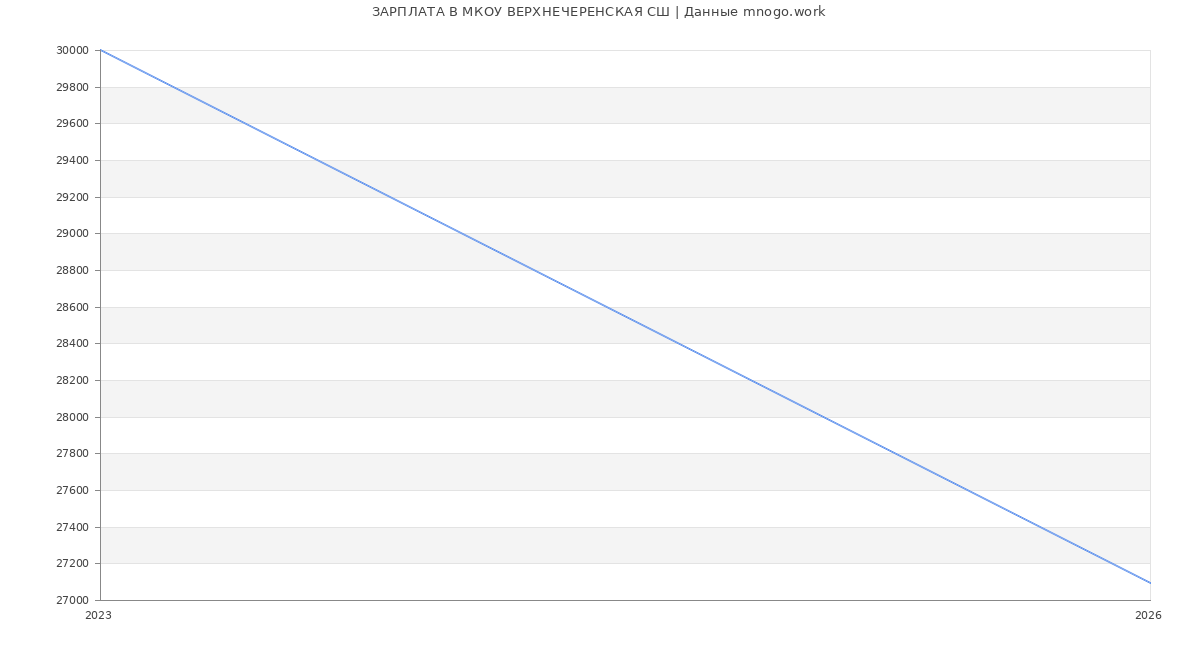 Статистика зарплат МКОУ ВЕРХНЕЧЕРЕНСКАЯ СШ