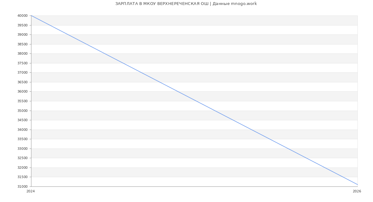 Статистика зарплат МКОУ ВЕРХНЕРЕЧЕНСКАЯ ОШ