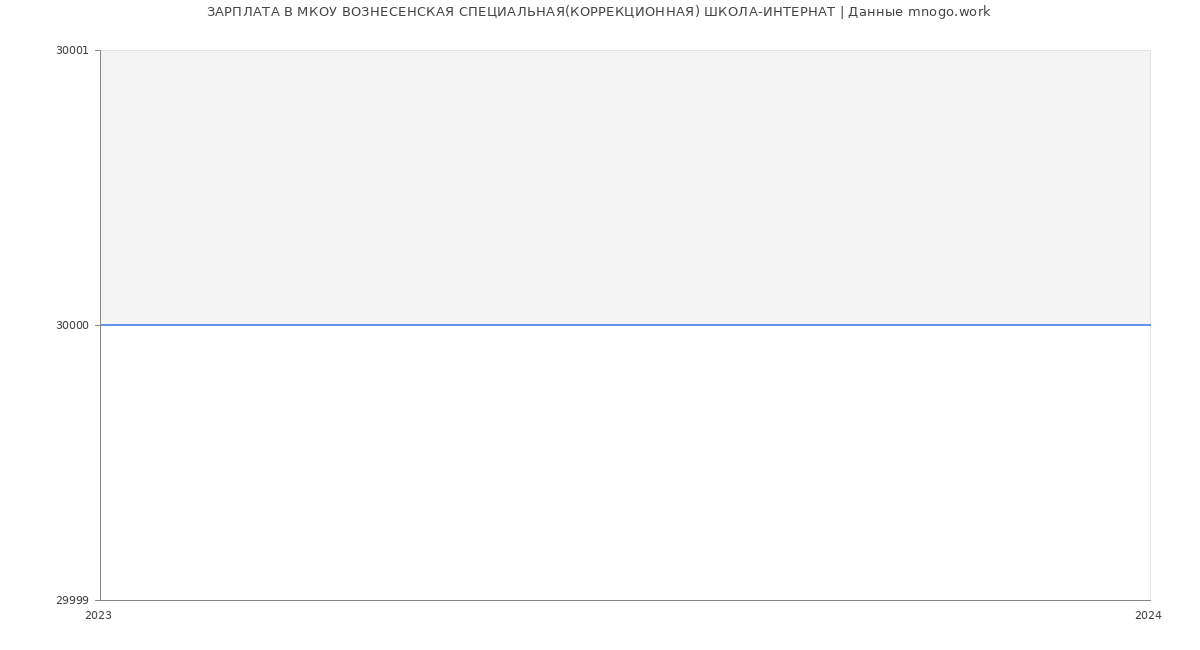 Статистика зарплат МКОУ ВОЗНЕСЕНСКАЯ СПЕЦИАЛЬНАЯ(КОРРЕКЦИОННАЯ) ШКОЛА-ИНТЕРНАТ