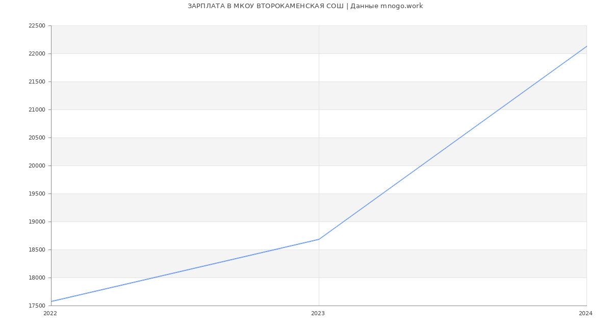 Статистика зарплат МКОУ ВТОРОКАМЕНСКАЯ СОШ