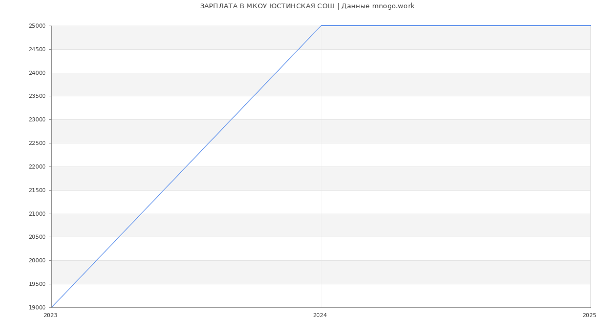 Статистика зарплат МКОУ ЮСТИНСКАЯ СОШ