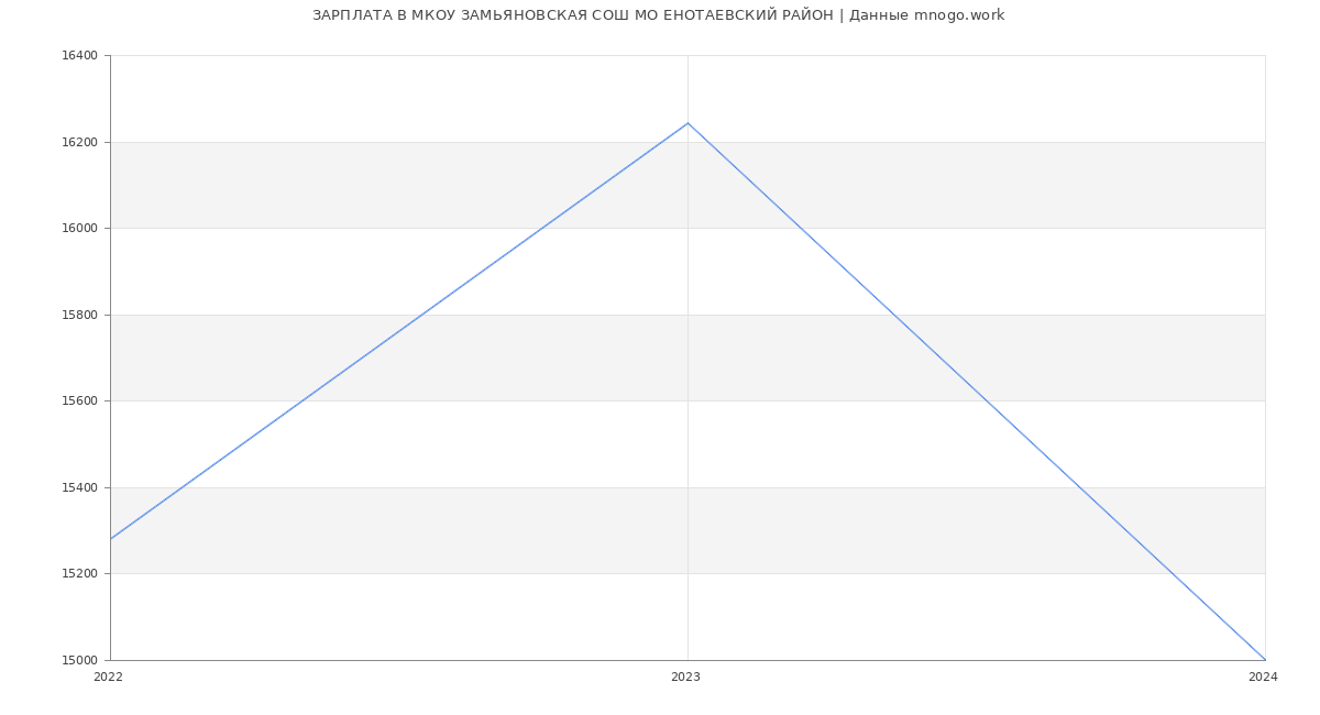 Статистика зарплат МКОУ ЗАМЬЯНОВСКАЯ СОШ МО ЕНОТАЕВСКИЙ РАЙОН