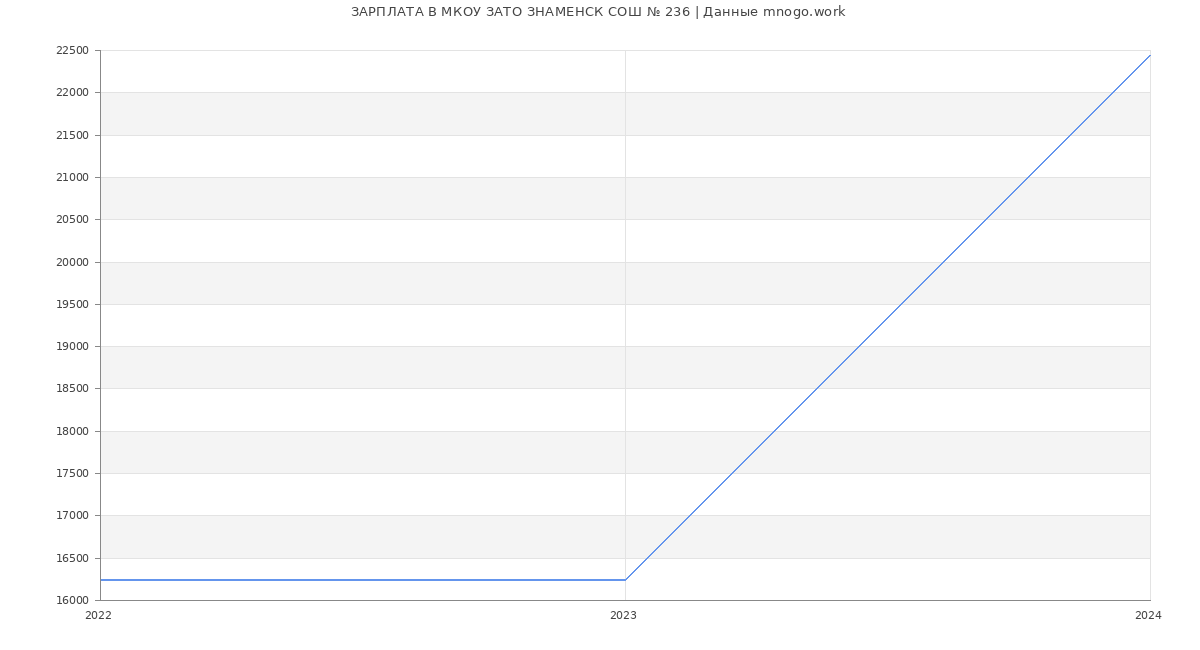 Статистика зарплат МКОУ ЗАТО ЗНАМЕНСК СОШ № 236