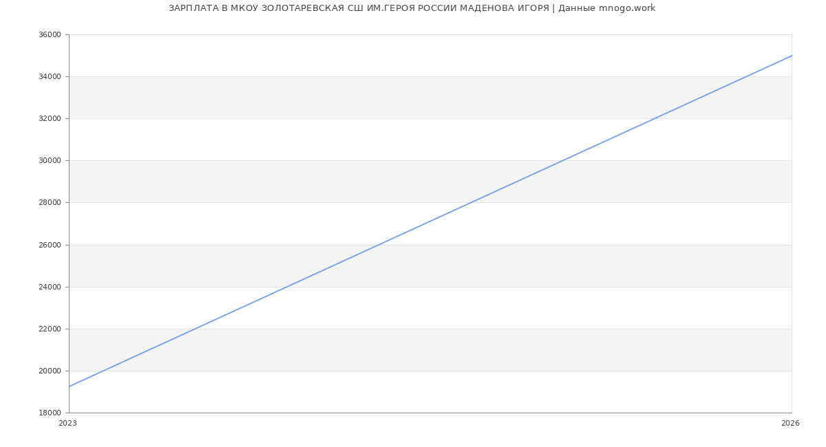 Статистика зарплат МКОУ ЗОЛОТАРЕВСКАЯ СШ ИМ.ГЕРОЯ РОССИИ МАДЕНОВА ИГОРЯ