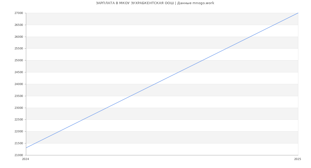 Статистика зарплат МКОУ ЗУХРАБКЕНТСКАЯ ООШ