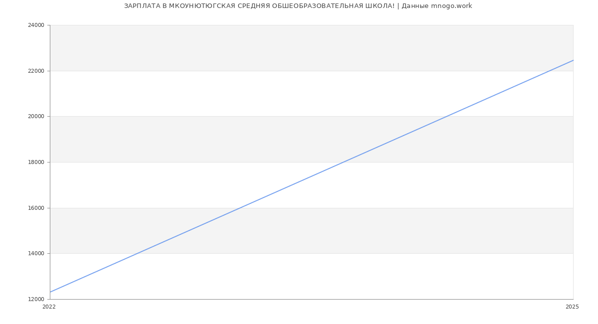Статистика зарплат МКОУНЮТЮГСКАЯ СРЕДНЯЯ ОБШЕОБРАЗОВАТЕЛЬНАЯ ШКОЛА!