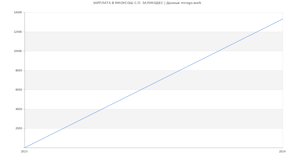 Статистика зарплат МКОУСОШ С.П. ЗАЛУКОДЕС