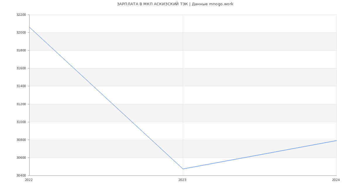 Статистика зарплат МКП АСКИЗСКИЙ ТЭК