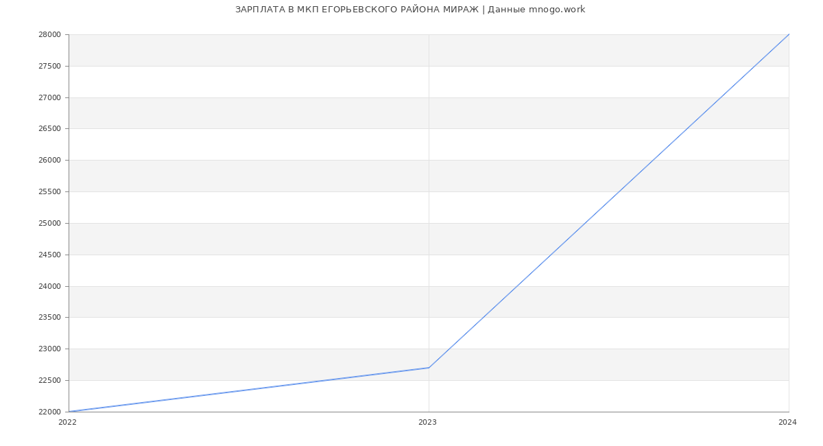 Статистика зарплат МКП ЕГОРЬЕВСКОГО РАЙОНА МИРАЖ