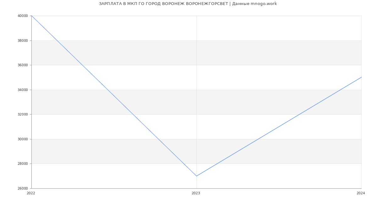 Статистика зарплат МКП ГО ГОРОД ВОРОНЕЖ ВОРОНЕЖГОРСВЕТ