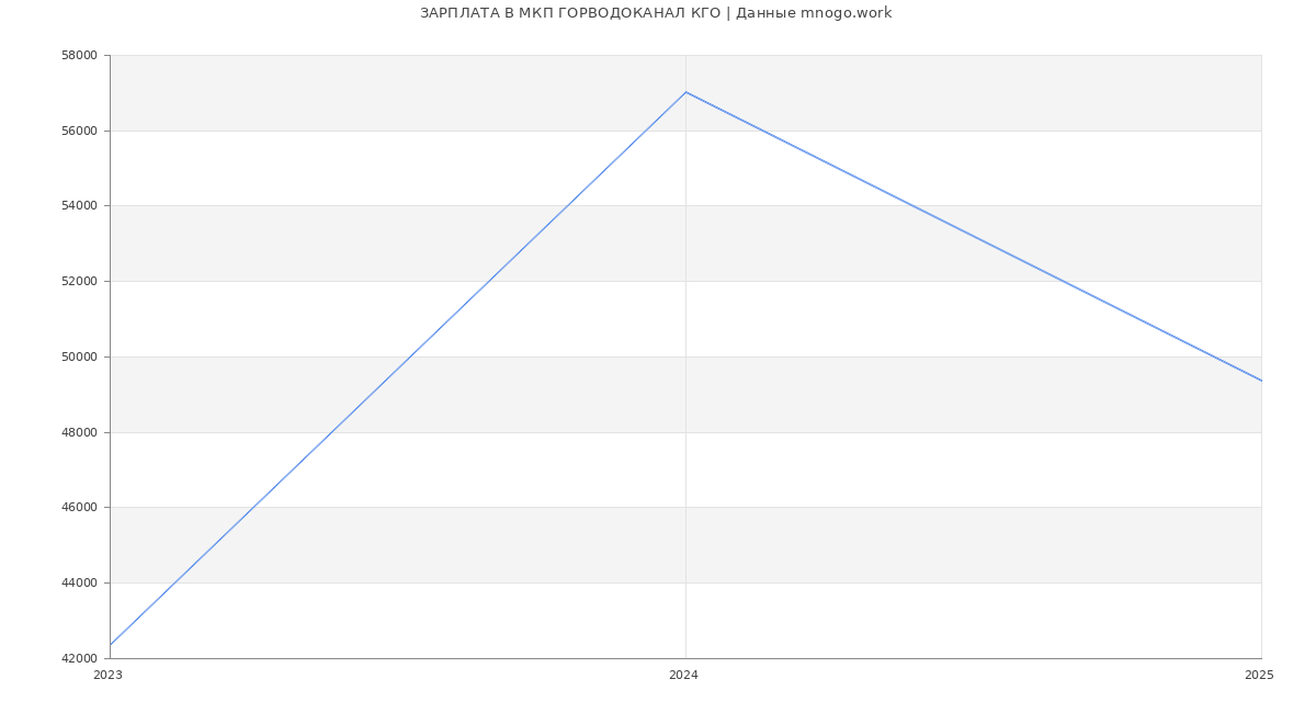 Статистика зарплат МКП ГОРВОДОКАНАЛ КГО