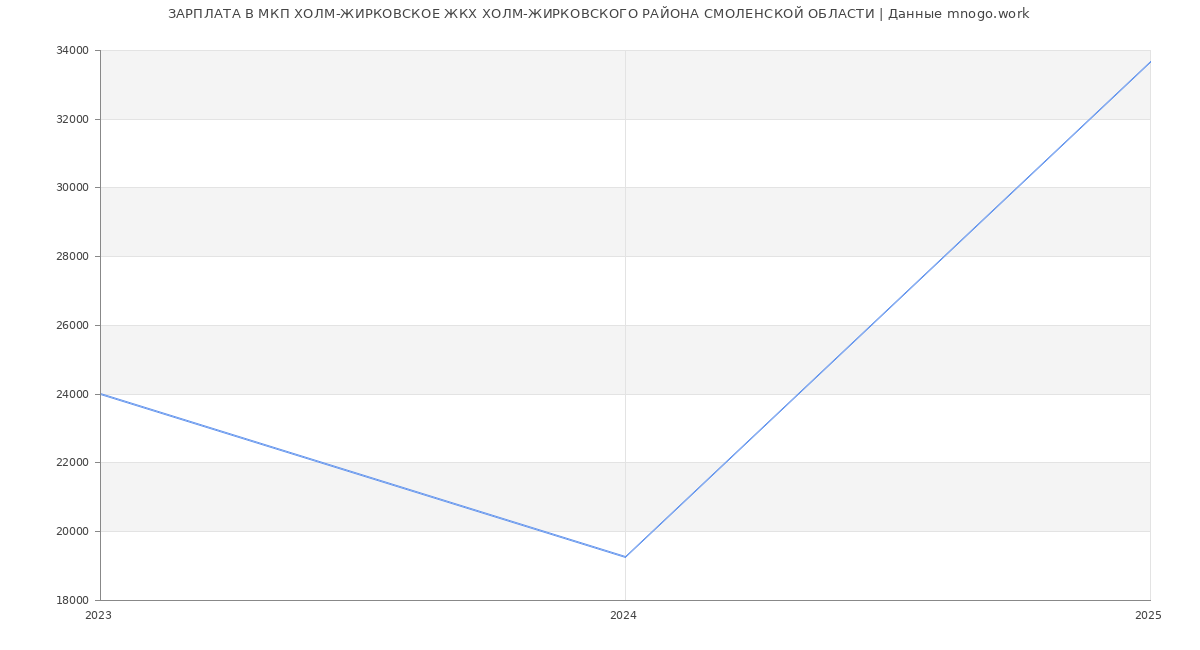 Статистика зарплат МКП ХОЛМ-ЖИРКОВСКОЕ ЖКХ ХОЛМ-ЖИРКОВСКОГО РАЙОНА СМОЛЕНСКОЙ ОБЛАСТИ